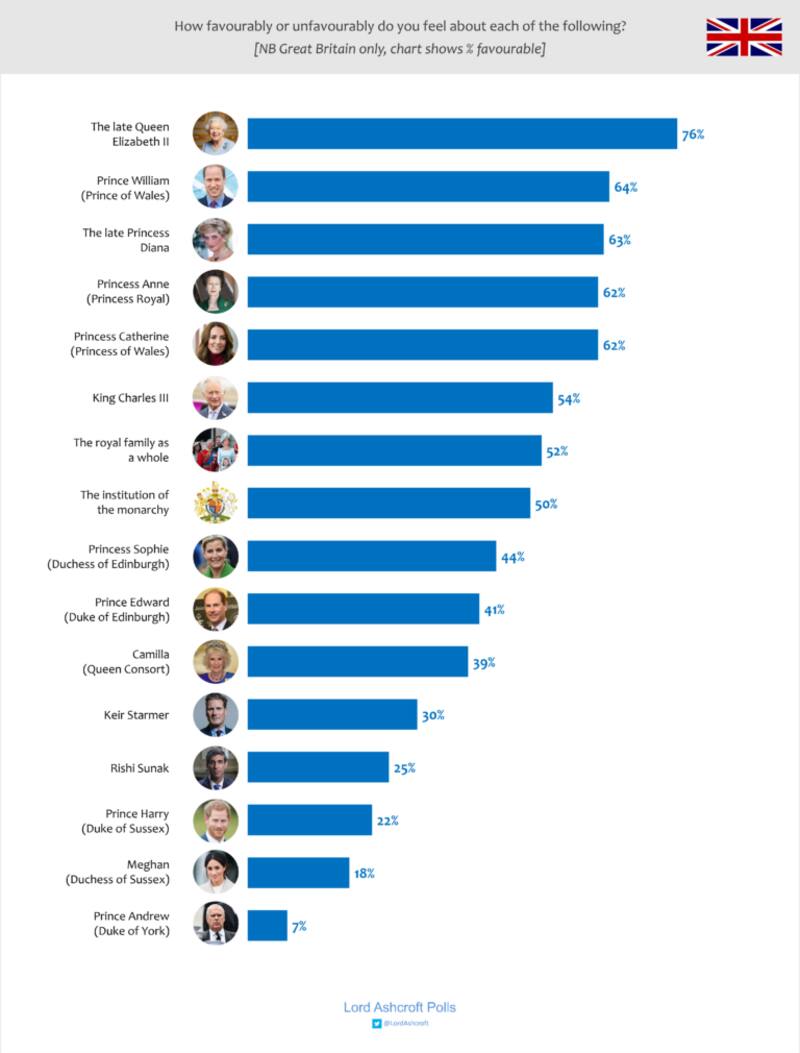 Esta es la lista de los miembros más populares de la realeza británica según la encuesta Lord Ashcroft Polls.